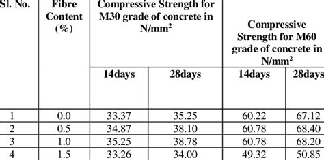 compressive strength test results|7 day strength of concrete.